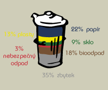 odpady